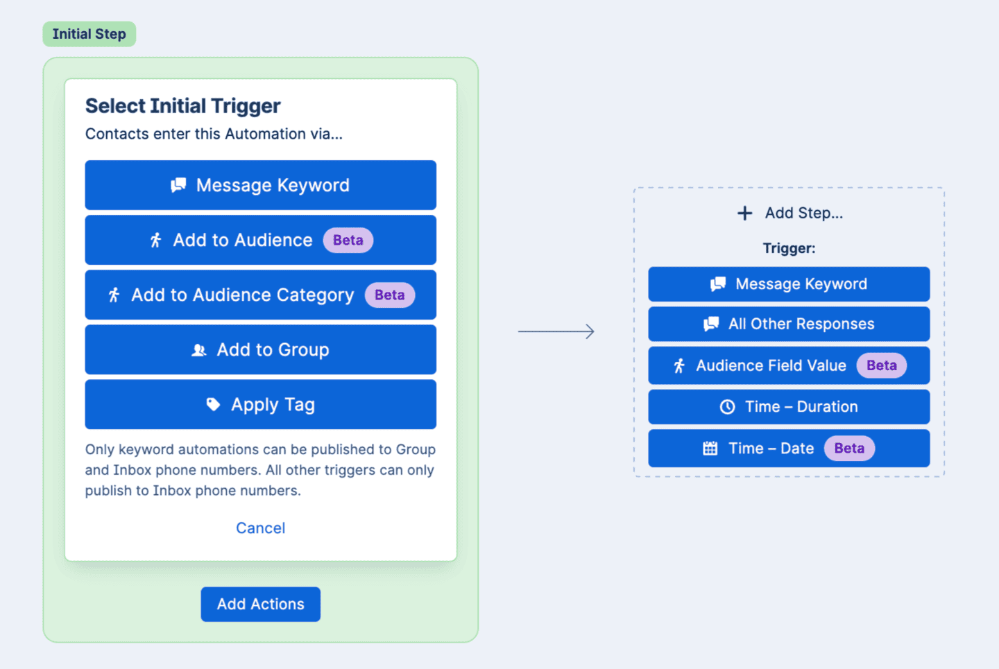 The Hustle Automations builder showing initial triggers (Message Keyword, Add to Audience, Add to Audience Category, Add to Group, Apply Tag) and next-step triggers including Audience Field Value, Time – Duration, and Time – Date